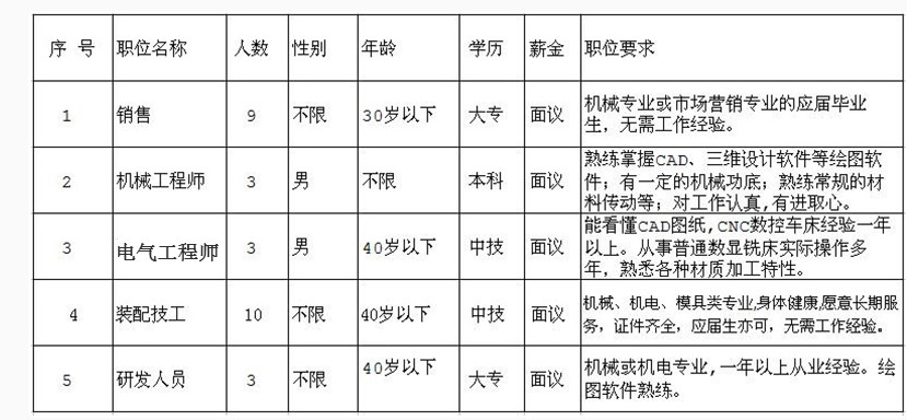 因公司發(fā)展需要，長期招聘以下職位人員